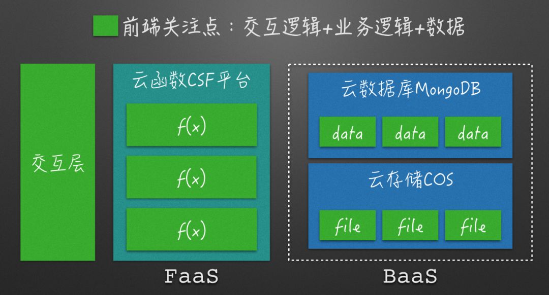 Serverless——CDN加速平台前端的3.0时代