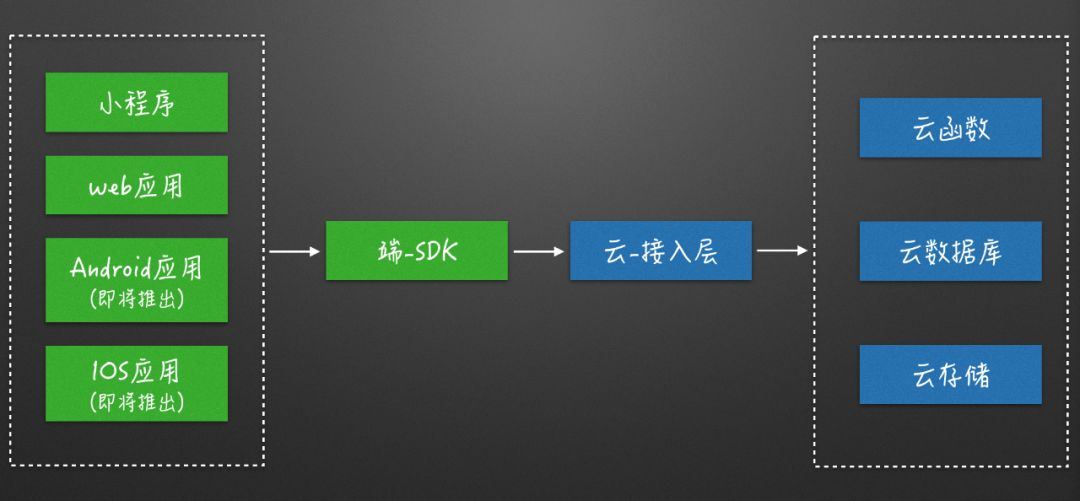 Serverless——CDN加速平台前端的3.0时代