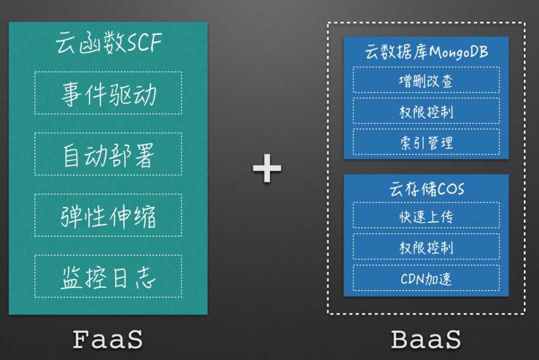 Serverless——CDN加速平台前端的3.0时代