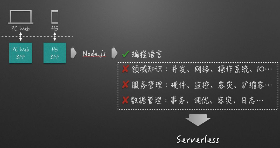 Serverless——CDN加速平台前端的3.0时代