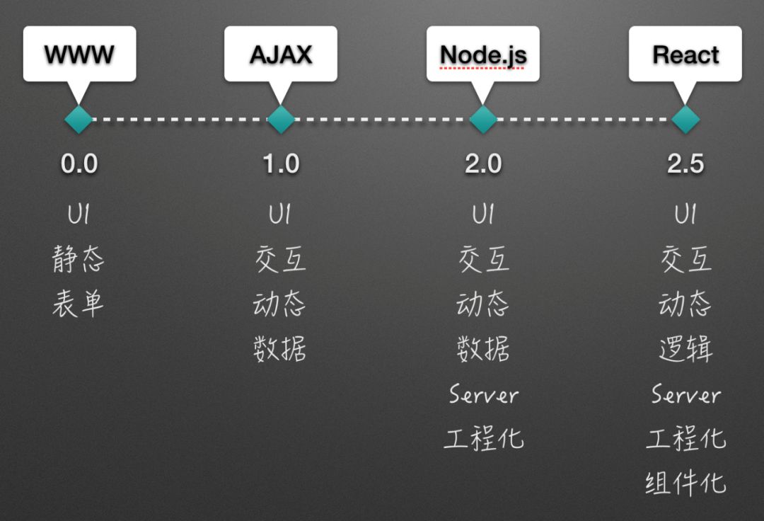 Serverless——CDN加速平台前端的3.0时代