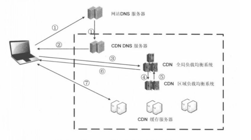 程序员都应了解的CDN网站加速是什么？