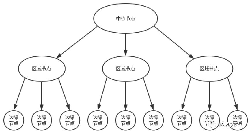 免费CDN云加速网络技术在视频网站里的应用