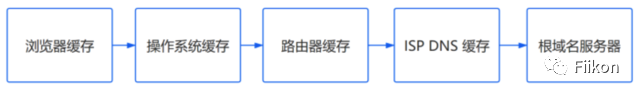 香港CDN实战：访问苹果开发者网站太慢、访问g