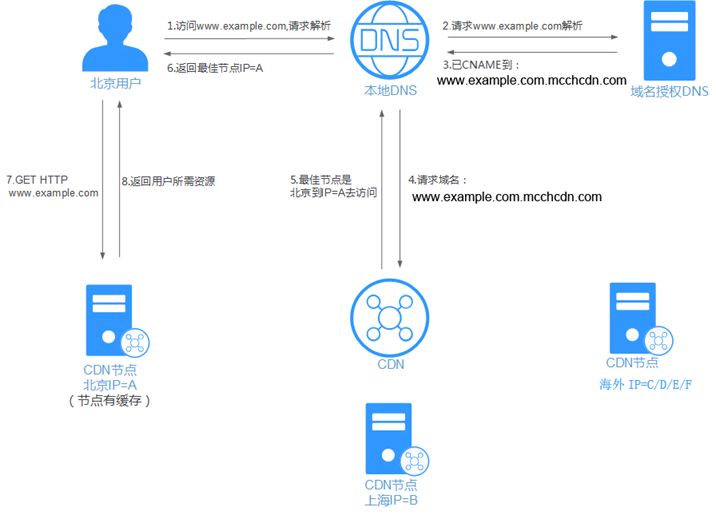 企业出海，从启用Azure海外CDN全球加速开始