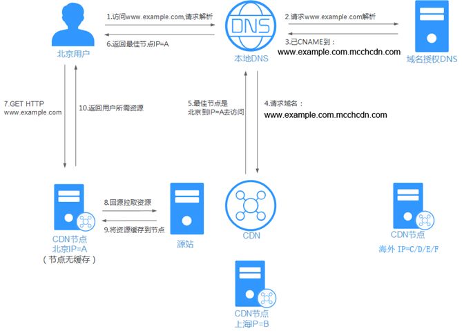 企业出海，从启用Azure海外CDN全球加速开始