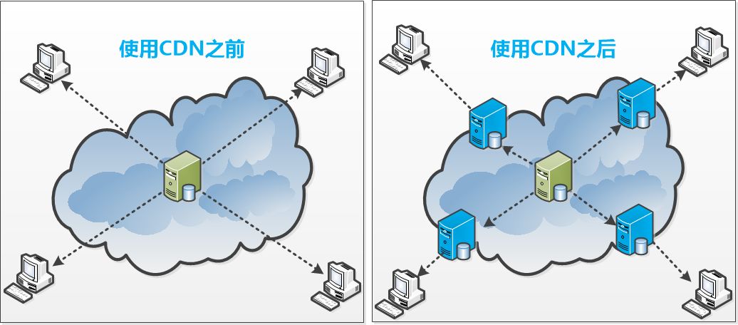 试试网站CDN加速硬盘太慢！内存太慢！