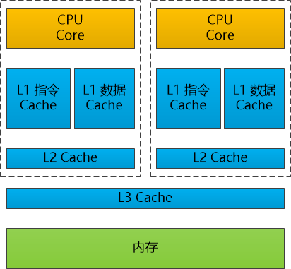 试试网站CDN加速硬盘太慢！内存太慢！