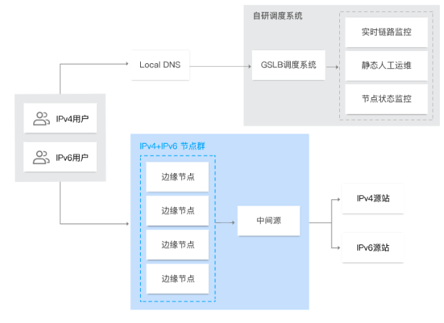 IPv6下高防CDN加速和网络的最佳实践