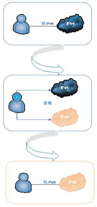 IPv6下高防CDN加速和网络的最佳实践