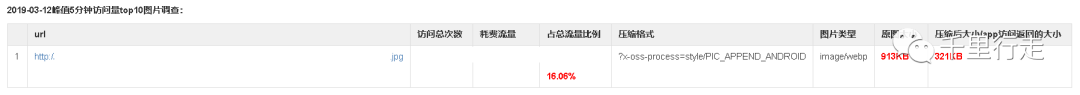 一次成本降幅达50%的高防cdn加速成本优化