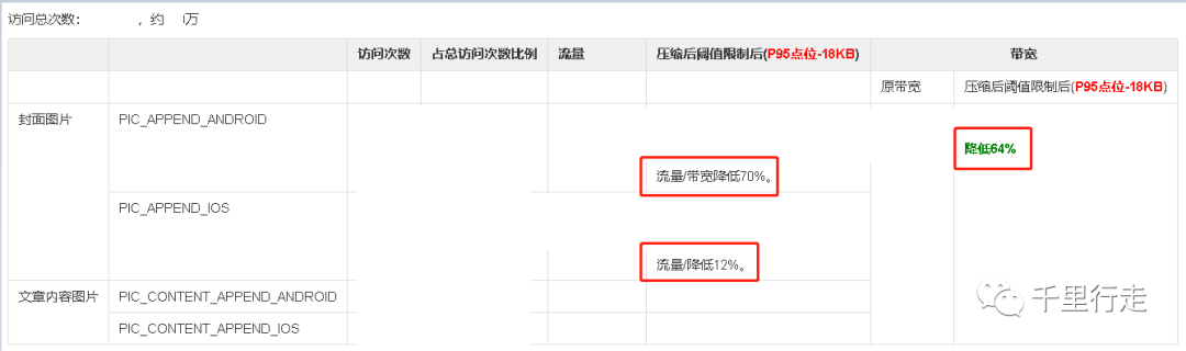 一次成本降幅达50%的高防cdn加速成本优化