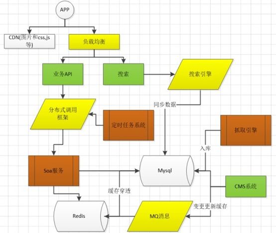 创业互联网公司如何搭建自己的技术架构（CDN加