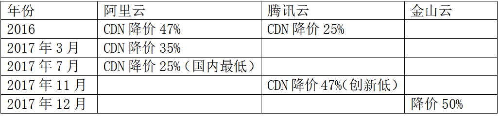 云高防CDN加速，云诊疗，你真的了解云计算吗？