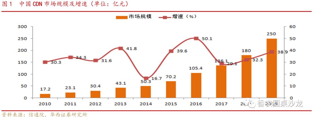 高防CDN行业点评：云视频带动海外CDN行业需求增