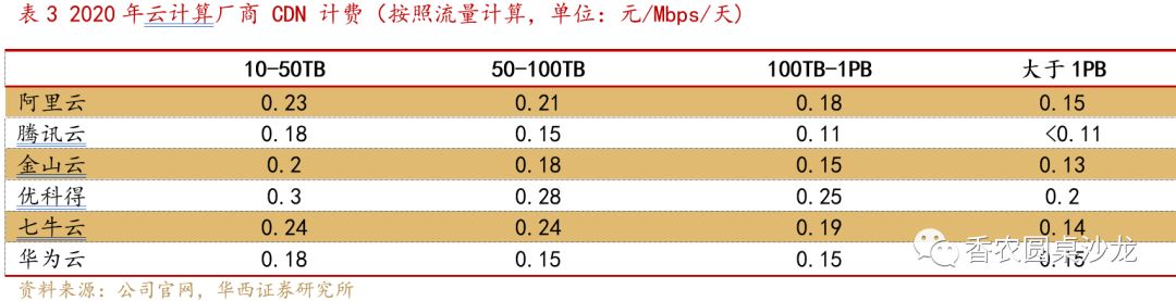 高防CDN行业点评：云视频带动海外CDN行业需求增