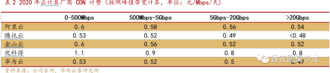 高防CDN行业点评：云视频带动海外CDN行业需求增