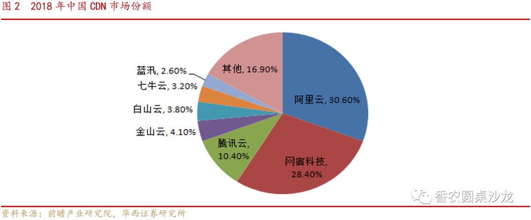 高防CDN行业点评：云视频带动海外CDN行业需求增