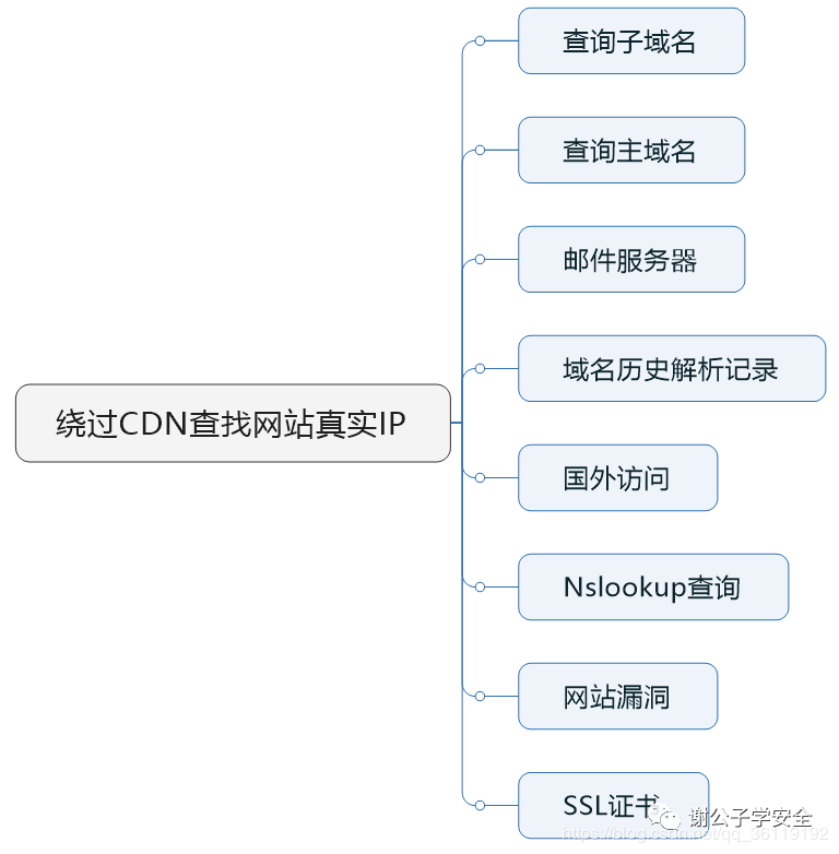 绕过国内免备案cdn查找网站真实ip