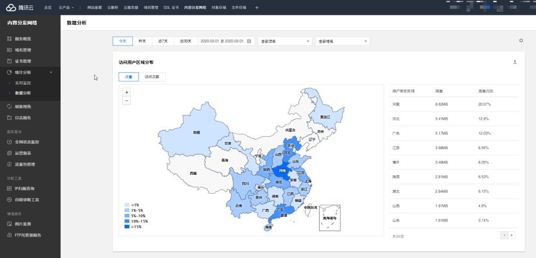 国内使用CDN加速网站业务加载