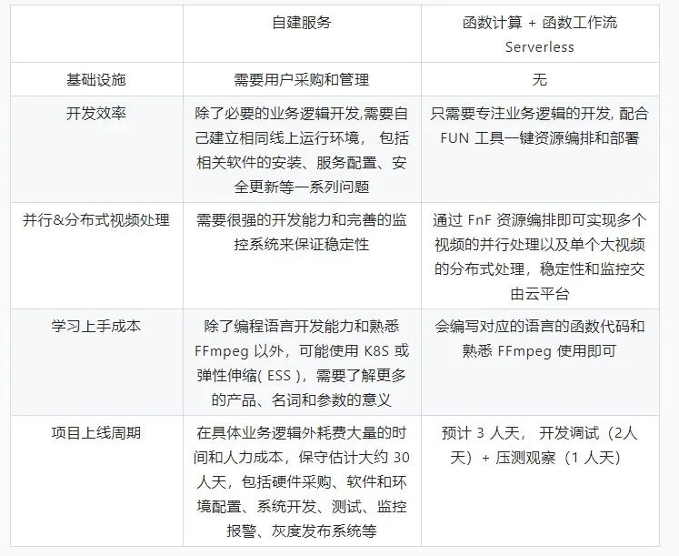 免费CDN加速平台轻松构建基于Serverless架构的可用