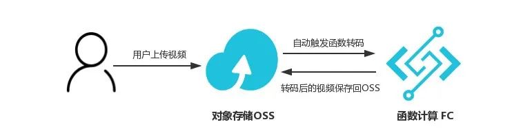 免费CDN加速平台轻松构建基于Serverless架构的可用