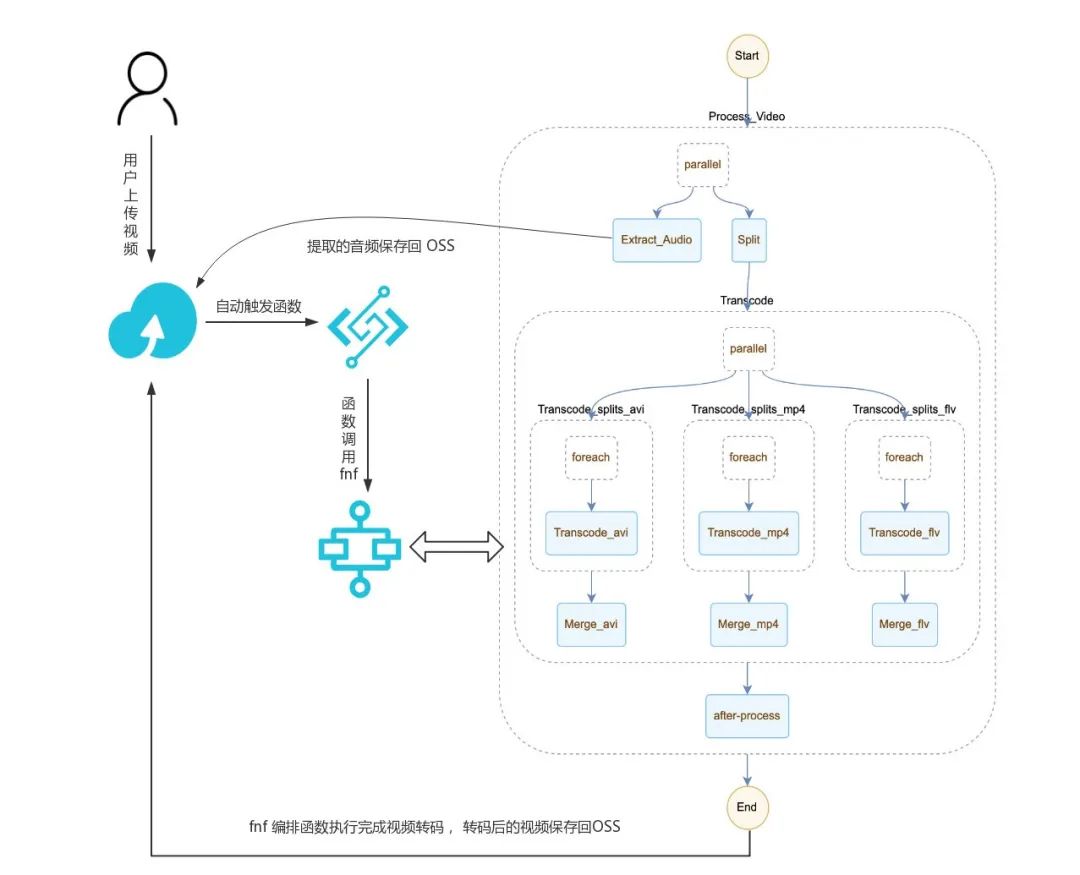 免费CDN加速平台轻松构建基于Serverless架构的可用