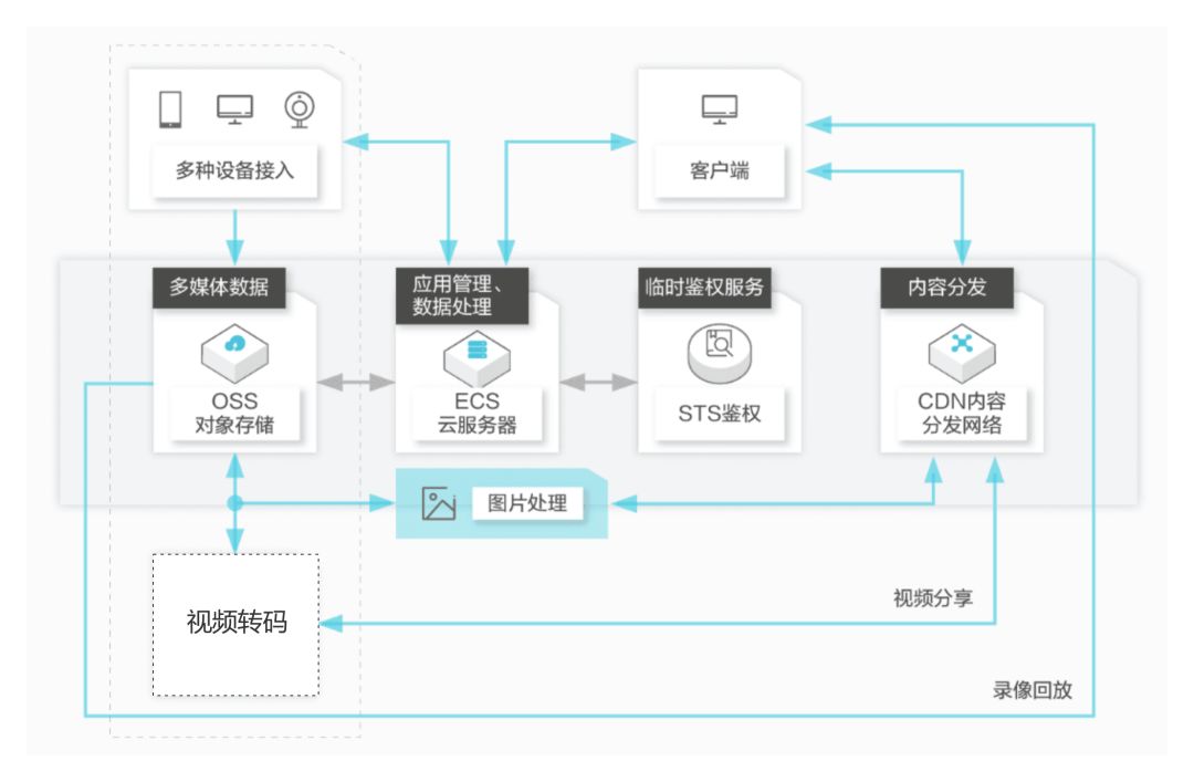 免费CDN加速平台轻松构建基于Serverless架构的可用