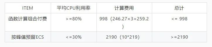 免费CDN加速平台轻松构建基于Serverless架构的可用