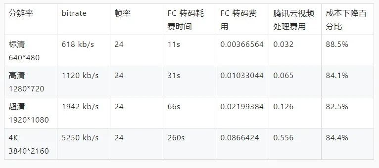 免费CDN加速平台轻松构建基于Serverless架构的可用