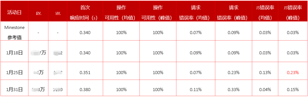 当一个优秀的小程序套用高防CDN加速的时候?
