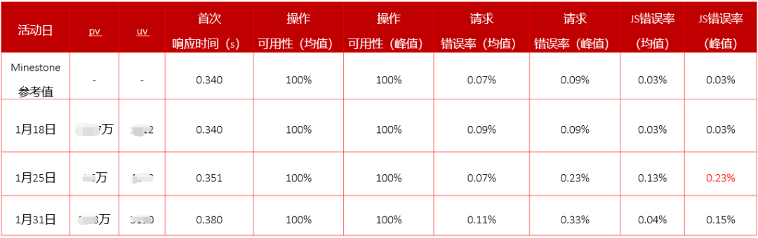 当一个优秀的小程序套用高防CDN加速的时候？