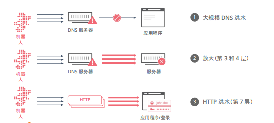 免费CDN加速让站长担心的DDoS防护不费流量，永久