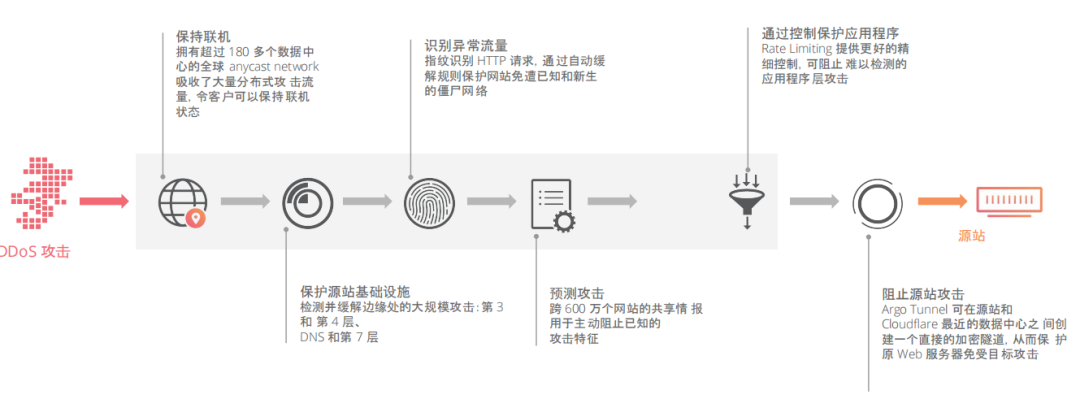 免费CDN加速让站长担心的DDoS防护不费流量，永久