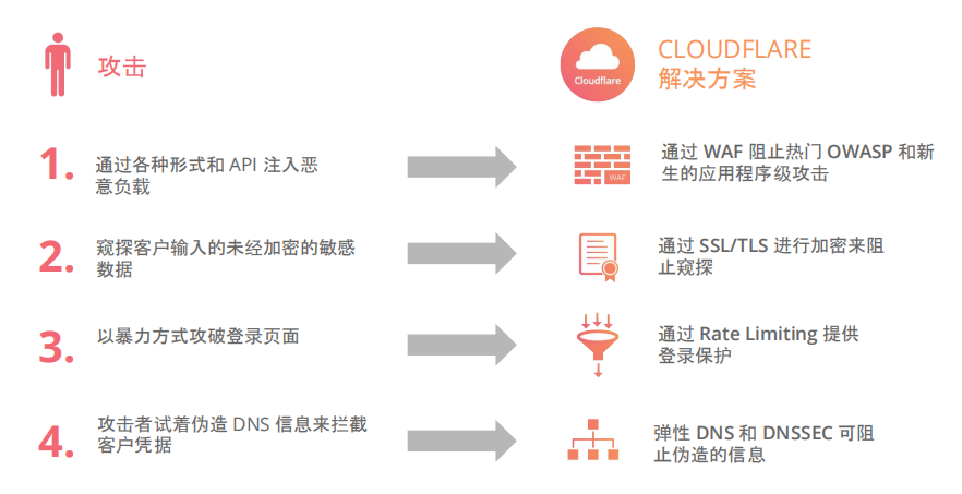 免费CDN加速让站长担心的DDoS防护不费流量，永久