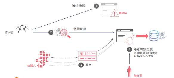 免费CDN加速让站长担心的DDoS防护不费流量，永久