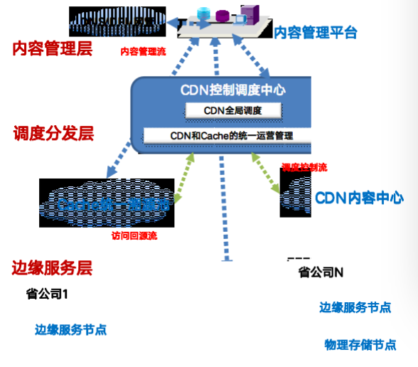 香港高防cdn加速体系架构及部署方案探索