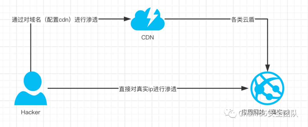 香港CDN加速如何保护您的网站免受攻击