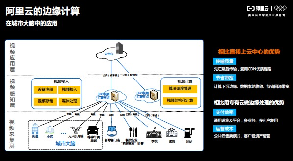 阿里云CDN加速边缘计算云网一体化的融合与挑战