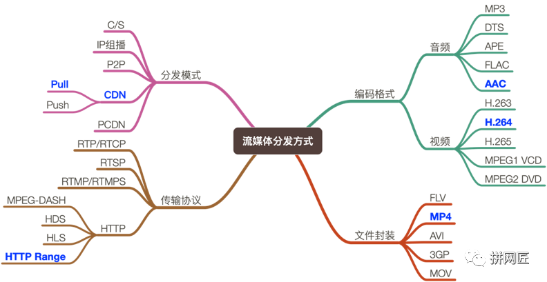 如何让CDN网络加速运用到流媒体点播