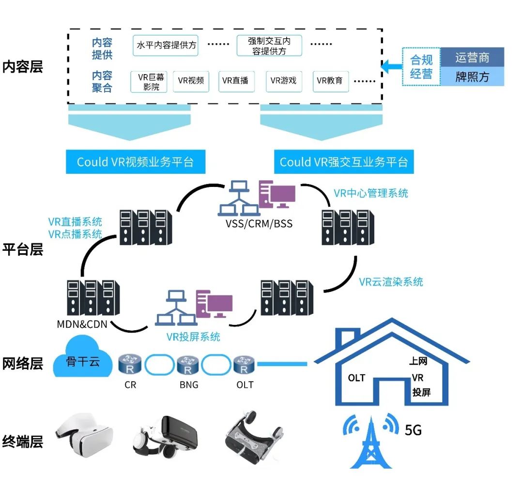 CDN海外加速架构酷炫的Cloud VR是什么样的？