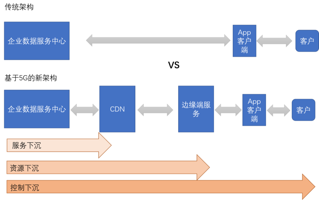 在高防CDN加速中5G的机遇与挑战