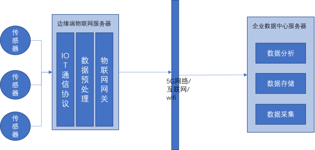 在高防CDN加速中5G的机遇与挑战