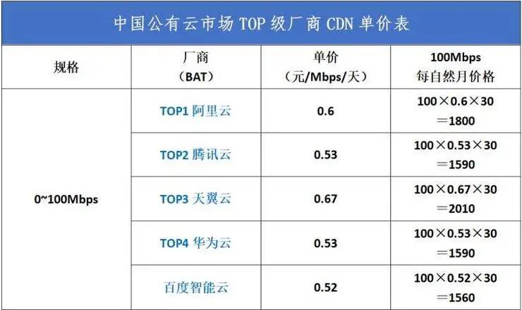 免备案CDN加速已经烧钱到尽头