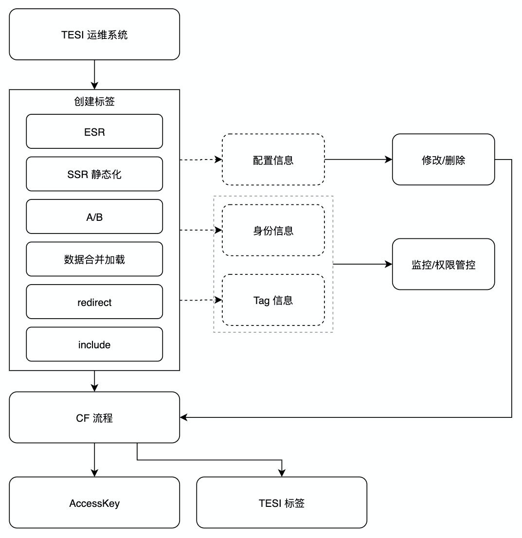 高防CDN加速中的边缘计算听说过吗？