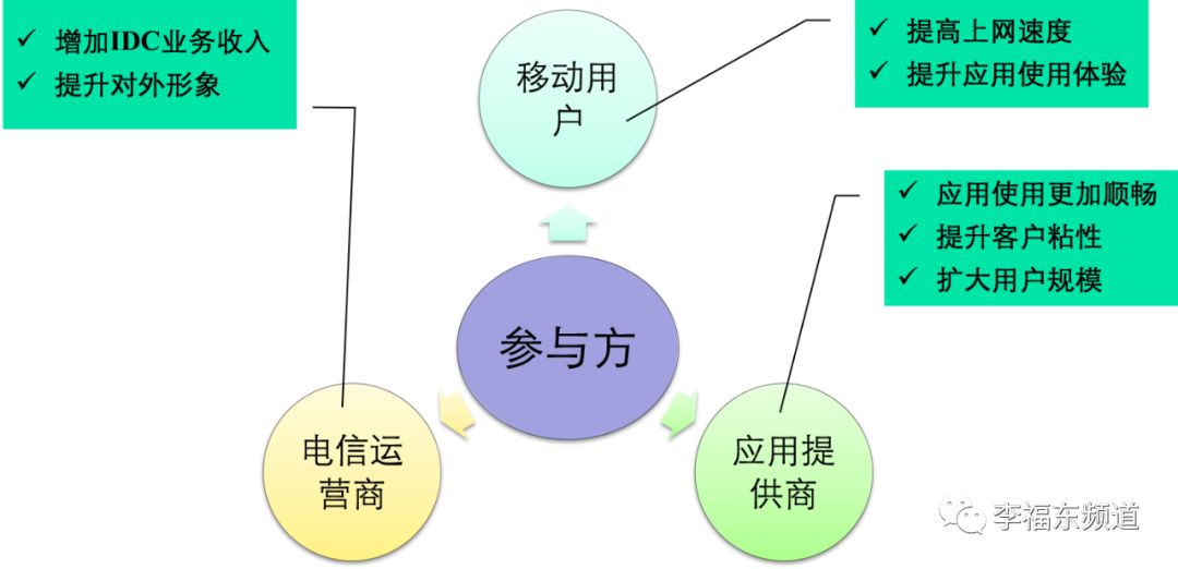 最优免费CDN节点部署与最佳客户体验