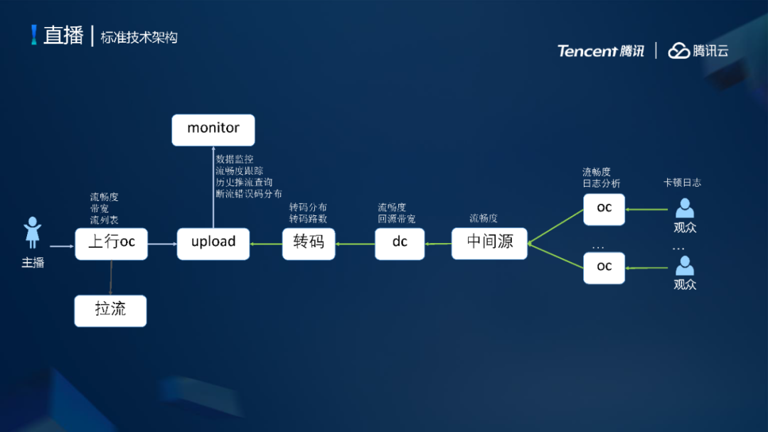 腾讯云CDN加速低延时直播系统架构设计与弱网优