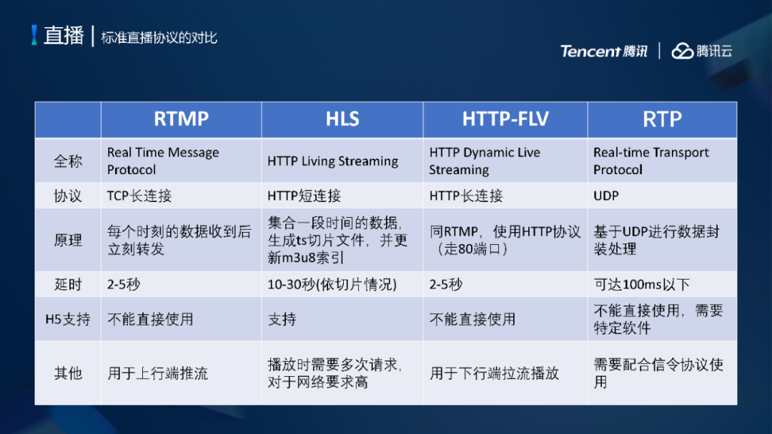 腾讯云CDN加速低延时直播系统架构设计与弱网优