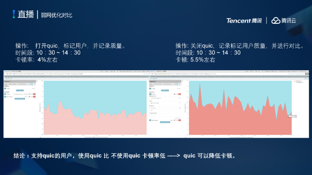 腾讯云CDN加速低延时直播系统架构设计与弱网优