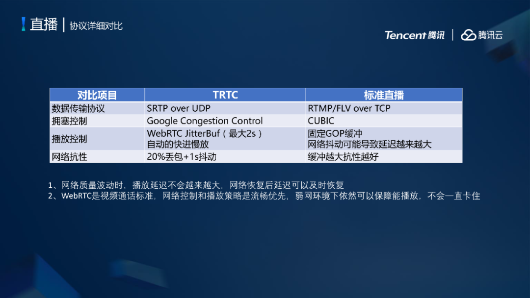 腾讯云CDN加速低延时直播系统架构设计与弱网优